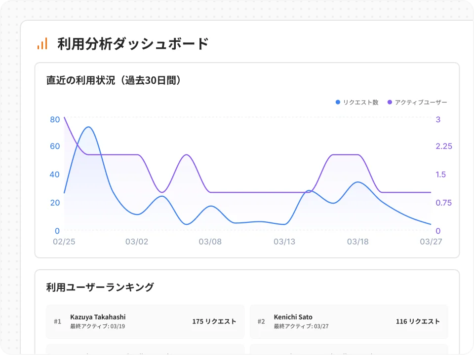 利用分析ダッシュボード：直近の利用状況グラフと利用ユーザーランキング