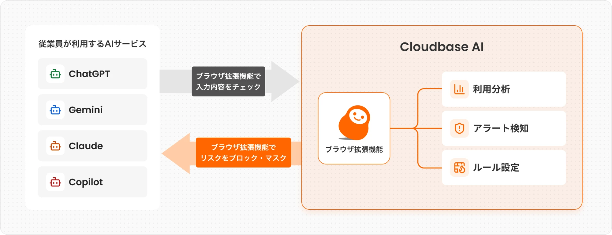 Cloudbase AI サービス概要図：従業員が利用するAIサービスの入力内容をチェックし、リスクをブロック・マスク。利用分析・アラート検知・ルール設定を管理コンソールで一元管理。